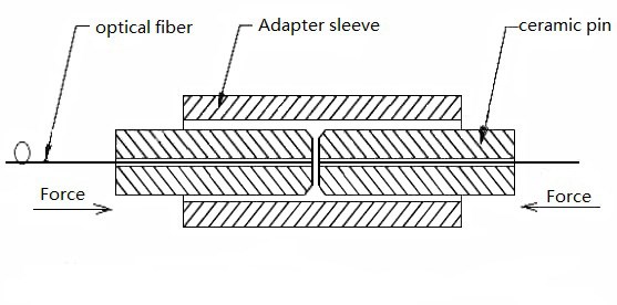 Fiber optic connector docking principle
